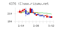 くふうカンパニーホールディングスチャート