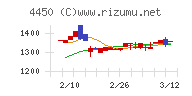 パワーソリューションズチャート