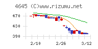 市進ホールディングスチャート