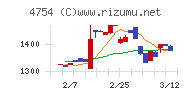 トスネットチャート