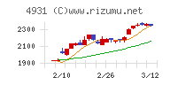 新日本製薬チャート