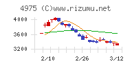 ＪＣＵチャート