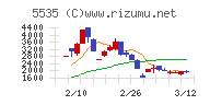 ミガロホールディングスチャート
