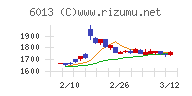 タクマチャート