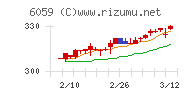 ウチヤマホールディングスチャート