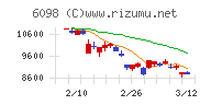 リクルートホールディングスチャート