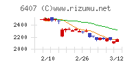 ＣＫＤチャート