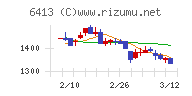 理想科学工業チャート