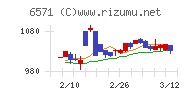 キュービーネットホールディングスチャート