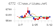 東京コスモス電機チャート