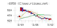 日本ＣＭＫチャート