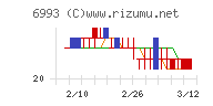 大黒屋ホールディングスチャート