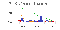 ダイワ通信チャート