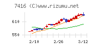 はるやまホールディングスチャート