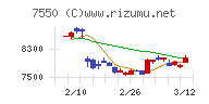 ゼンショーホールディングスチャート