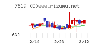 田中商事チャート