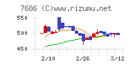 カクヤスグループチャート