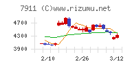 ＴＯＰＰＡＮホールディングスチャート