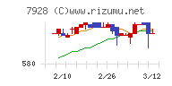 旭化学工業チャート