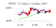 ヤマトホールディングスチャート