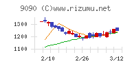 ＡＺ－ＣＯＭ丸和ホールディングスチャート