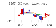 大東港運