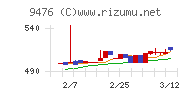 中央経済社ホールディングスチャート