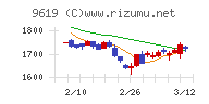 イチネンホールディングスチャート
