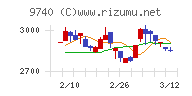 ＣＳＰチャート