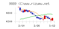 ＪＢＣＣホールディングスチャート