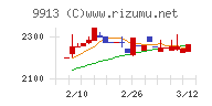 日邦産業チャート