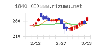 土屋ホールディングスチャート