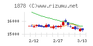 大東建託チャート