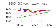 東亜建設工業チャート