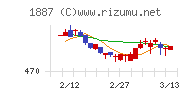 日本国土開発チャート