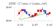 世紀東急工業チャート