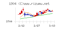 大成温調チャート