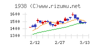 日本リーテックチャート