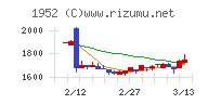 新日本空調チャート