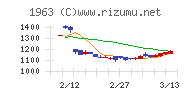 日揮ホールディングス