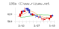 ＰｏｓｔＰｒｉｍｅチャート