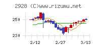 ＲＩＺＡＰグループチャート