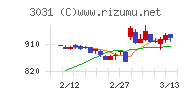 ラクーンホールディングスチャート