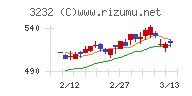 三重交通グループホールディングスチャート