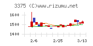 ＺＯＡチャート