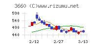 アイスタイルチャート