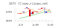 協立情報通信チャート