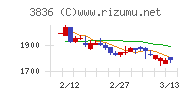 アバントグループチャート