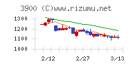 クラウドワークスチャート