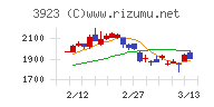 ラクスチャート